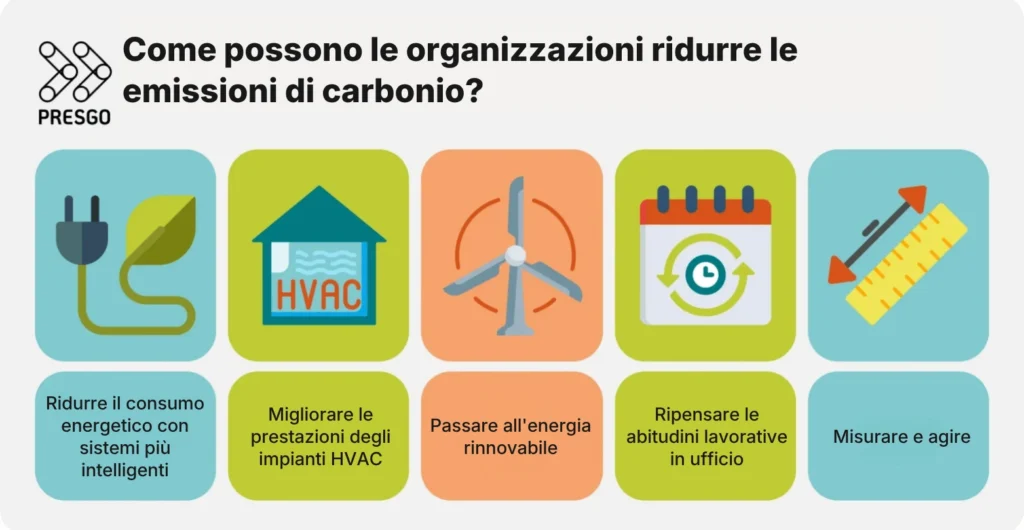 Come possono le organizzazioni ridurre le emissioni di carbonio?