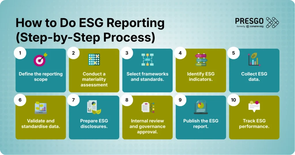 Infographic showing the 10 steps for ESG reporting