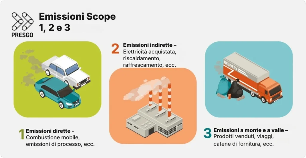 Cosa sono le emissioni di carbonio Scope 1, 2 e 3