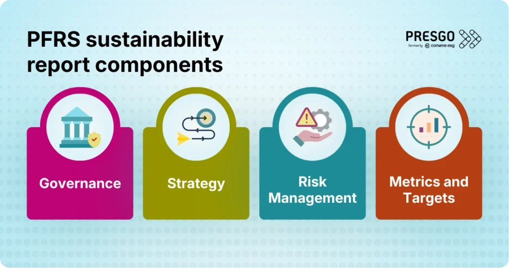 image showing the sustainability components of the PFRS for the