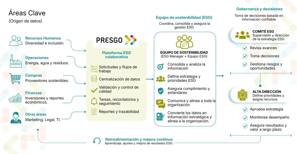 Flujo de trabajo del departamento de sostenibilidad dentro de una organización