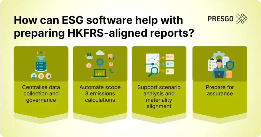 Infographic showing how ESG software can help companies with HKFRS compliance