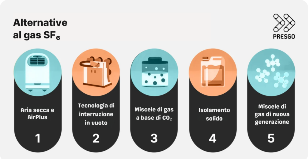 Alternative al gas SF₆