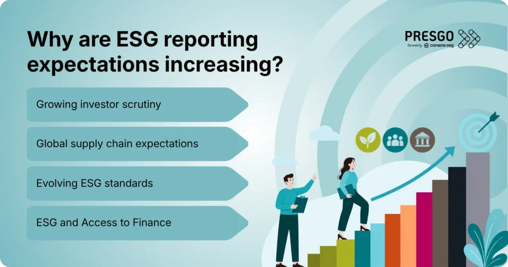 Infographic listing the reasons ESG reporting expectations are increasing in Morocco