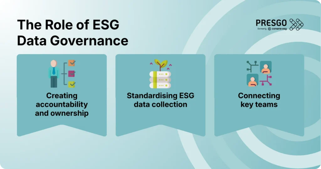 Infographic showing the role of ESG data governance for Moroccan companies