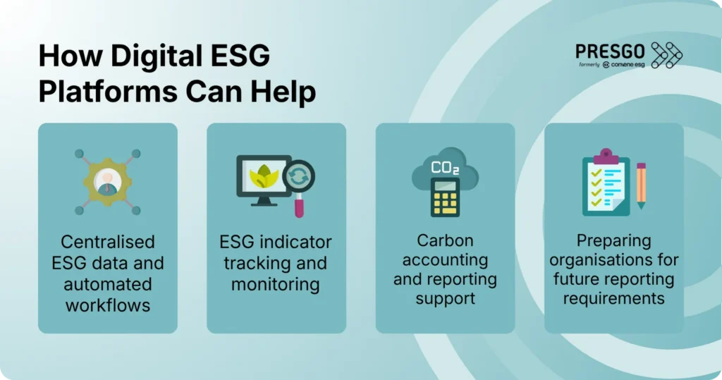Infographic listing the ways digital ESG platforms can help Moroccan companies
