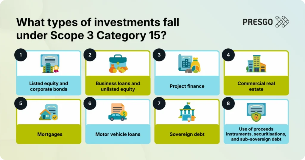Infographic listing the the different types of investments that fall under Scope 3 Category 15
