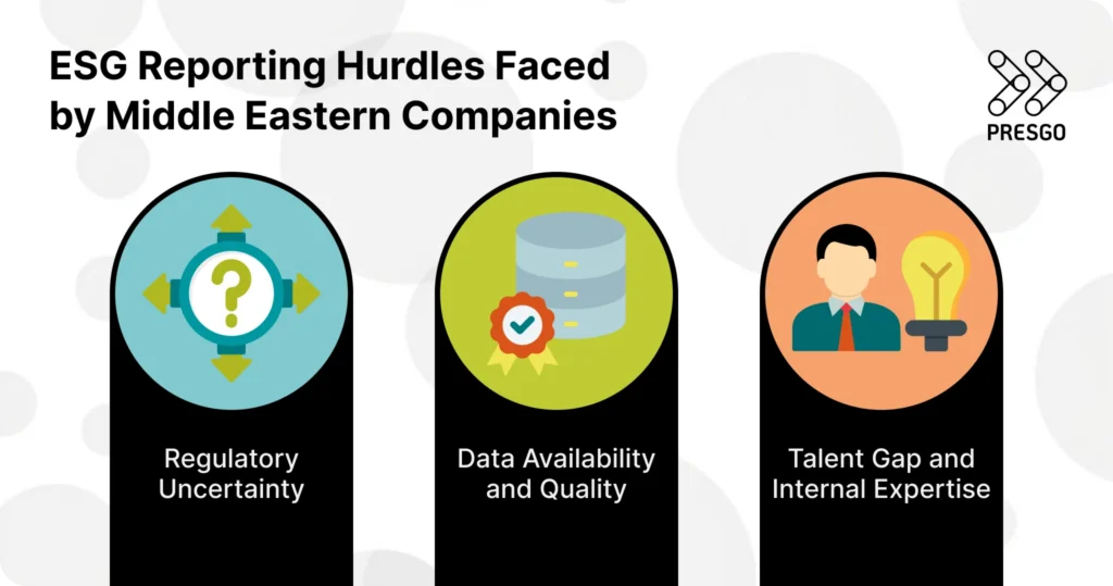 image for the ESG Reporting Hurdles Faced by Middle Eastern Companies section under the The State of ESG Reporting in the Middle East article showing the Presgo logo and three items with elements of a question mark with four arrows, a check ribbon, and an icon with a man bust figure and a bulb