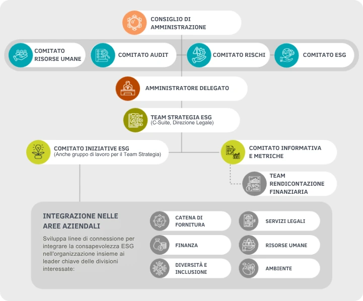 Come si presenta una buona struttura di governance ESG