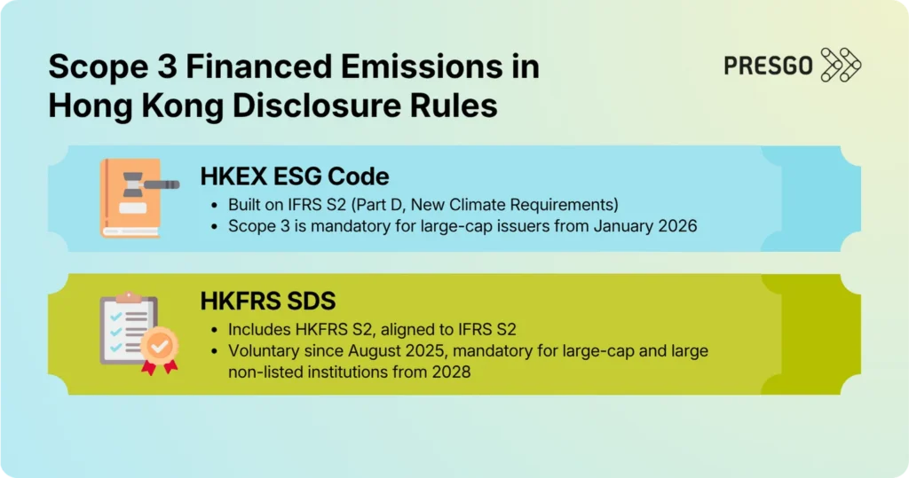 banner for Where do financed emissions fit in Hong Kong disclosure rules? section under the Financed Emissions HKFRS S2: What Hong Kong Financial Institutions Need to Know article showing the Presgo logo and the HKEX ESG Code and HKFRS SDS
