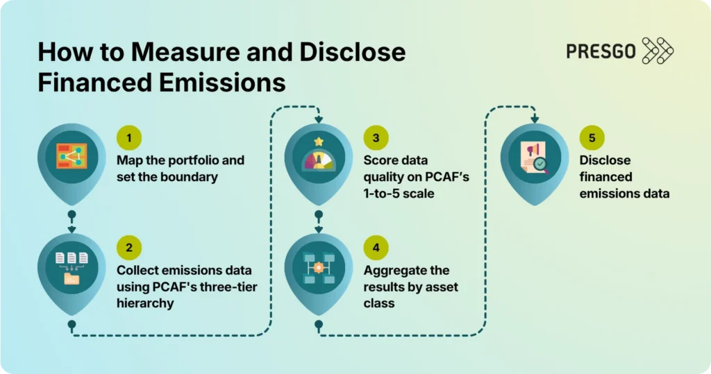 image for What are the steps to measure and disclose financed emissions? sectio under the Financed Emissions Under HKFRS S2: What Hong Kong Financial Institutions Need to Know article, showing the Presgo logo and the 5 (five) steps to measure and disclose financed emissions with map, documents, files, scale, and chart icons
