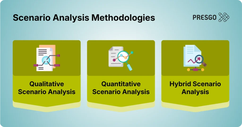 image for the What is scenario analysis for climate risk under IFRS S2? section under the IFRS S2 Scenario Analysis: A Guide for Malaysian Companies article, showing the Presgo logo and the three (3) methodologies of scenario analysis, which includes quantitative, qualitative, and hybrid or a mix of both