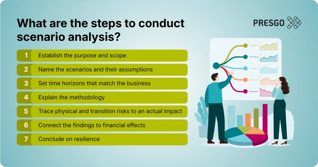 image for the What are the steps to conduct scenario analysis? section under the IFRS S2 Scenario Analysis: A Guide for Malaysian Companiesarticle, showing the Presgo logo and the 7 steps on how to conduct a scenario anlaysis with two people or figures looking at a chart
