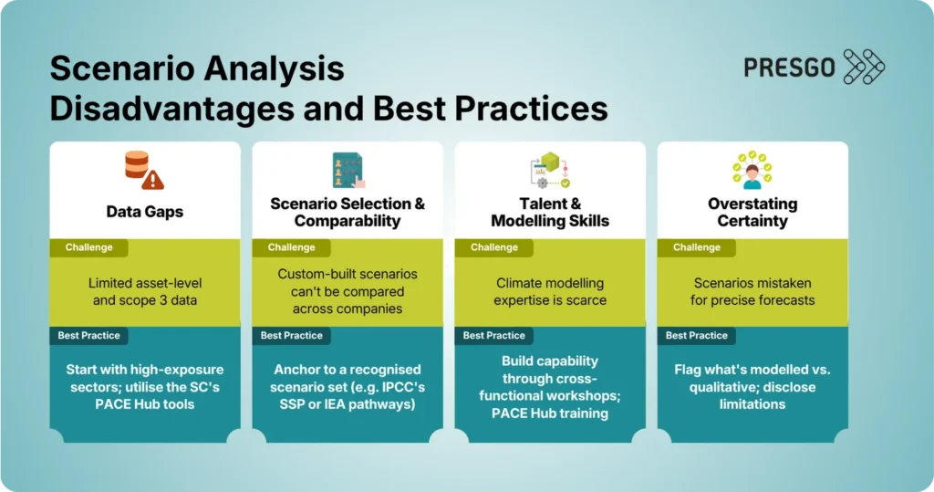 image for the Scenario Analysis Challenges for Malaysian Companies and How to Address Them section under the IFRS S2 Scenario Analysis: A Guide for Malaysian Companies article, showing the Presgo logo and 4 sets of challenge and best practices, including data gaps, scenario selection and comparability, talent and modelling skills, and overstating certainty