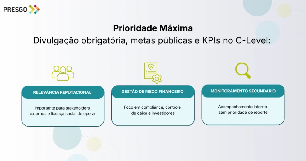 Infográfico de quadrantes da matriz de dupla materialidade ESG dividindo os temas prioritários por impacto e risco financeiro