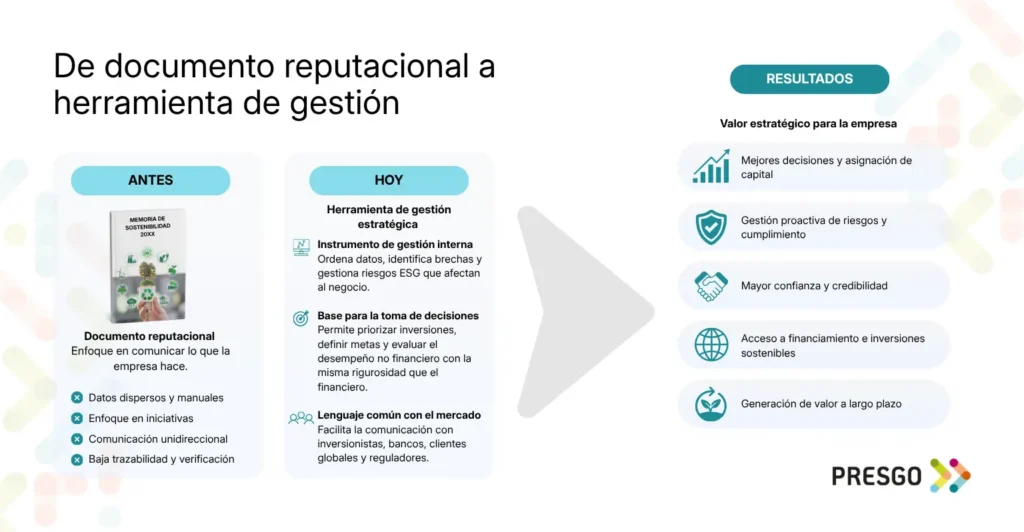 esquema de como utilizar estrategicamente la memoria de sostenibilidad