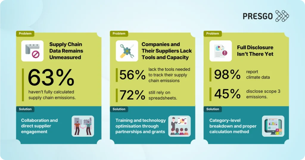 infographic for Scope 3 Emissions in Singapore: How to Solve the Supply Chain Data Problem article's What are scope 3 challenges and solutions in Singapore? section, showing the numbers and percentages data of the challenges, such as unmeasures supply chain data, company and supplier incapacity and unachieved full and detailed disclosure