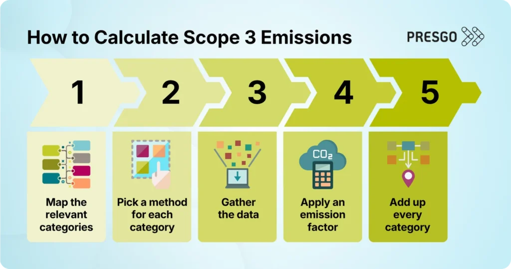 Presgo infographic image for Scope 3 Emissions in Singapore: How to Solve the Supply Chain Data Problem article's How to Calculate Scope 3 Emissions section, showing the five steps and icons, including a mapping chart, a multiple choice set of square buttons, a data-filled desktop device, a CO2 cloud with calculator, and then a location tag with a chart map