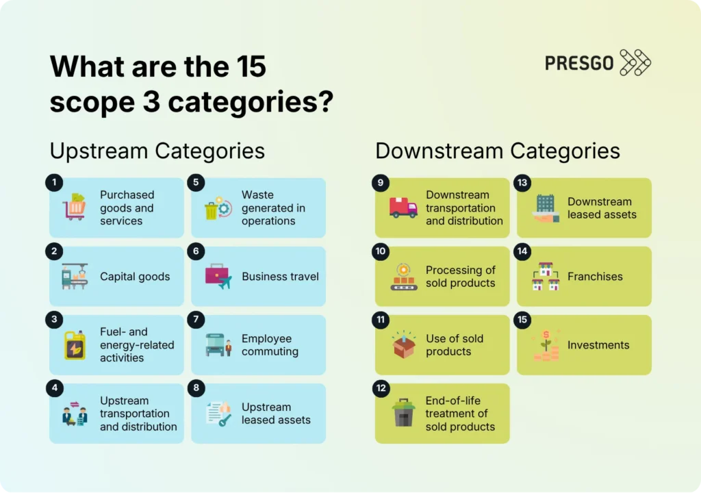 A list of the 15 scope 3 categories, divided into two columns of upstream and downstream categories.