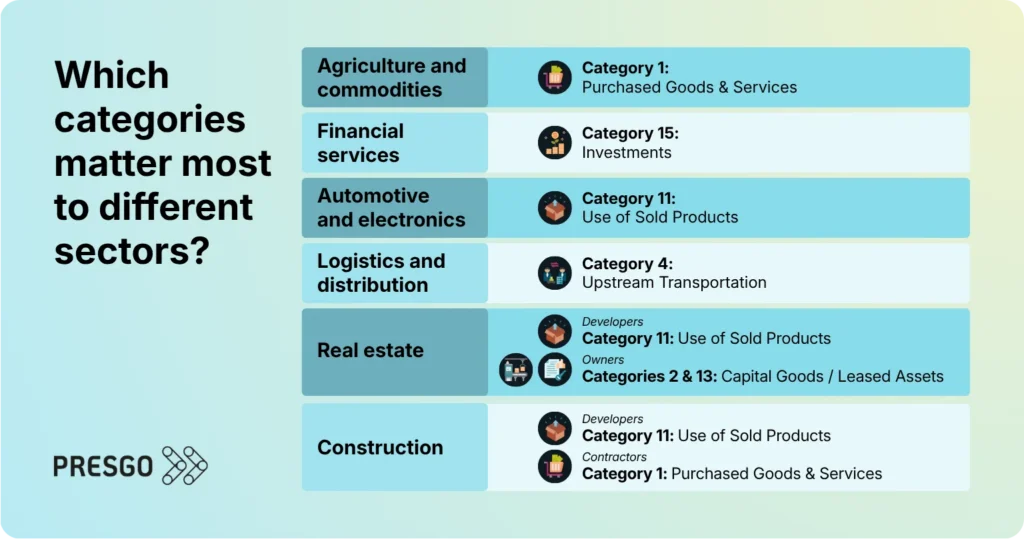 A table of the categories that matter most to different sectors