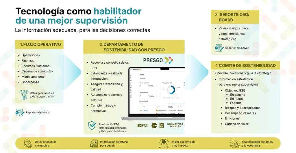 flujo estrategia para el comite de sostenibildiad
