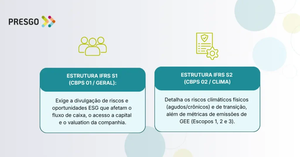 Quadro comparativo da estrutura das normas IFRS S1 e IFRS S2 do ISSB para o conselho.