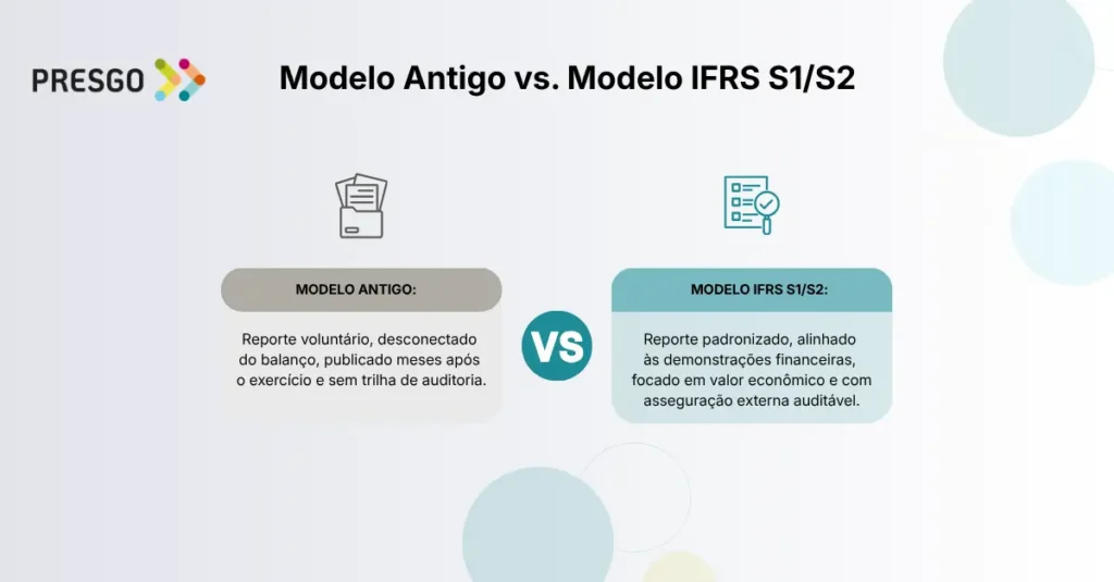 Infográfico comparativo da evolução do reporte de sustentabilidade voluntário para o modelo IFRS S1 e S2 auditável.