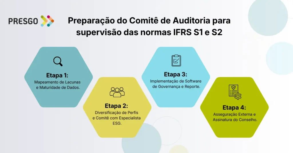 Infográfico com o fluxo de preparação do Comitê de Auditoria para supervisão das normas IFRS S1 e S2.