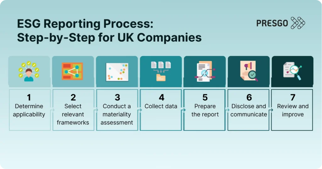 Infographic depicting the steps for ESG reporting for UK companies